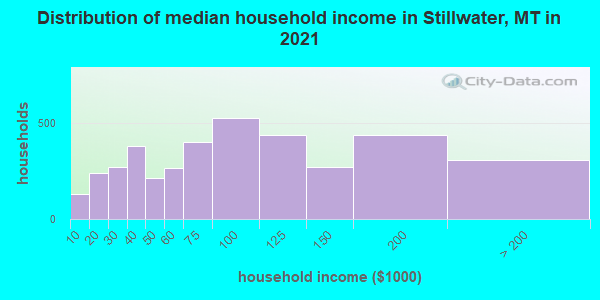 Distribution of median household income in Stillwater, MT in 2022