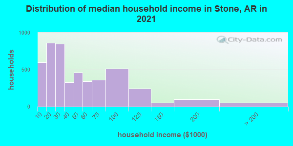 Distribution of median household income in Stone, AR in 2019