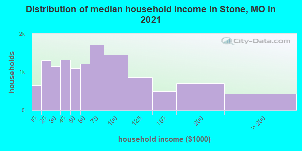 Distribution of median household income in Stone, MO in 2022