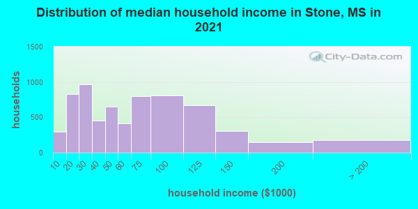 Distribution of median household income in Stone, MS in 2021
