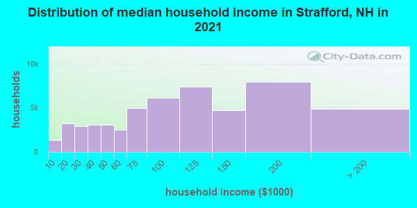 Distribution of median household income in Strafford, NH in 2019