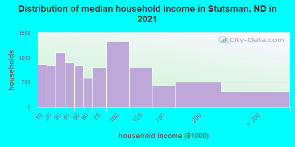 Distribution of median household income in Stutsman, ND in 2019
