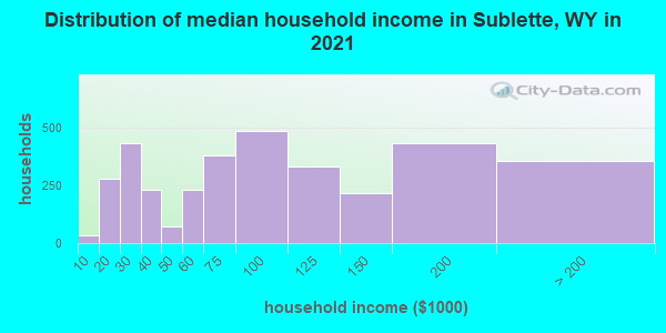 Distribution of median household income in Sublette, WY in 2019