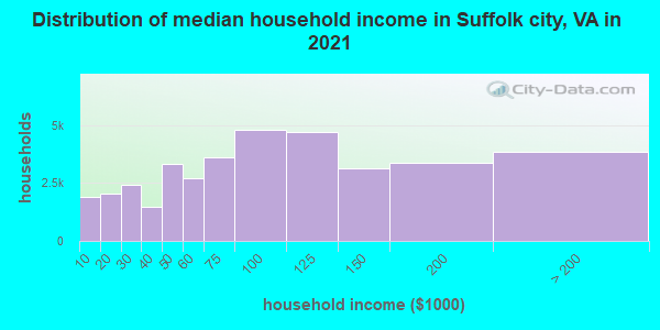 Distribution of median household income in Suffolk city, VA in 2022