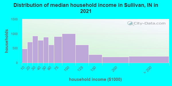 Distribution of median household income in Sullivan, IN in 2019
