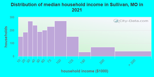 Distribution of median household income in Sullivan, MO in 2021