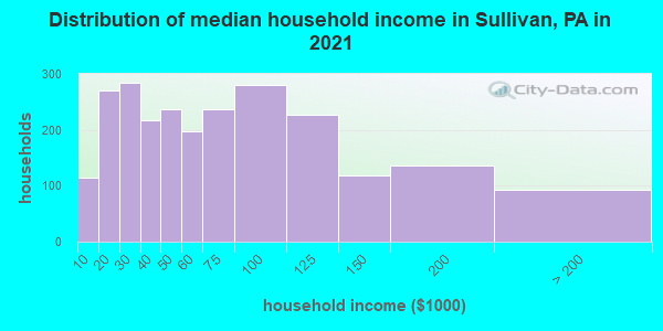 Distribution of median household income in Sullivan, PA in 2022