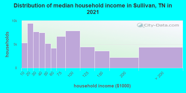 Distribution of median household income in Sullivan, TN in 2021
