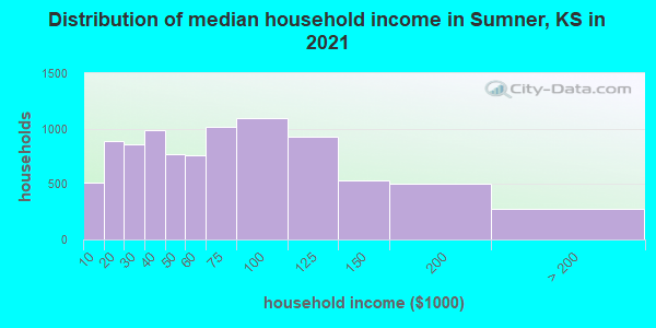 Distribution of median household income in Sumner, KS in 2022