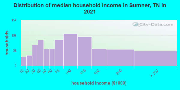 Distribution of median household income in Sumner, TN in 2022