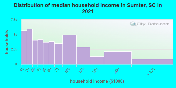Distribution of median household income in Sumter, SC in 2021