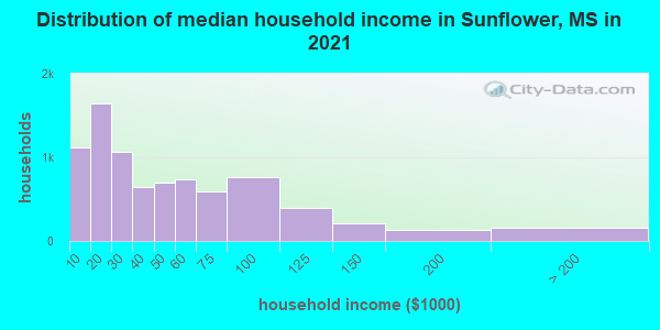 Distribution of median household income in Sunflower, MS in 2022