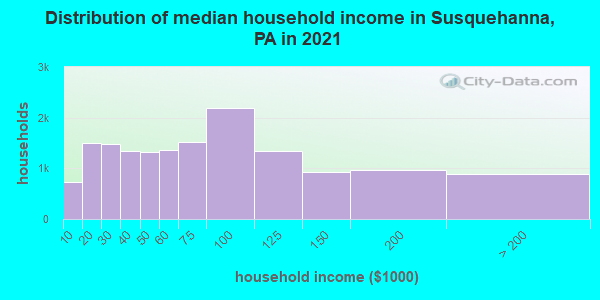 Distribution of median household income in Susquehanna, PA in 2022