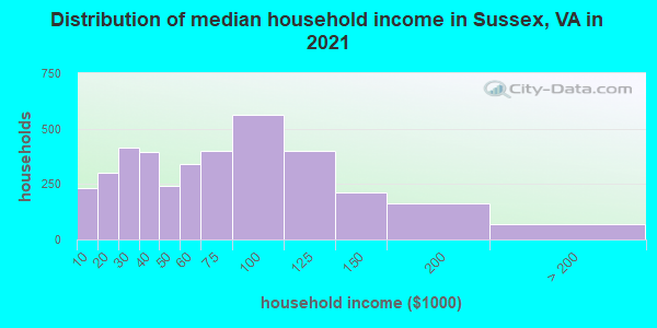 Distribution of median household income in Sussex, VA in 2022