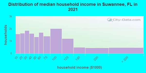 Distribution of median household income in Suwannee, FL in 2019