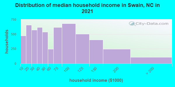 Distribution of median household income in Swain, NC in 2021