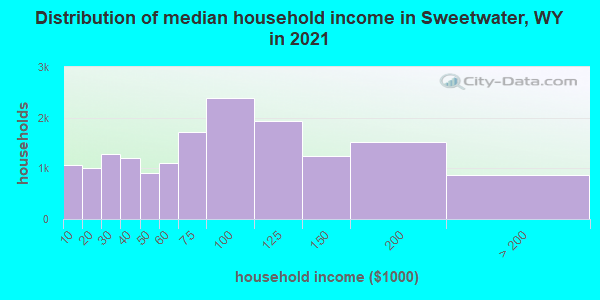 Distribution of median household income in Sweetwater, WY in 2022