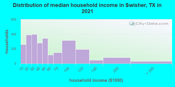 Distribution of median household income in Swisher, TX in 2022