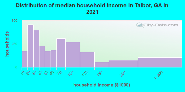 Distribution of median household income in Talbot, GA in 2019