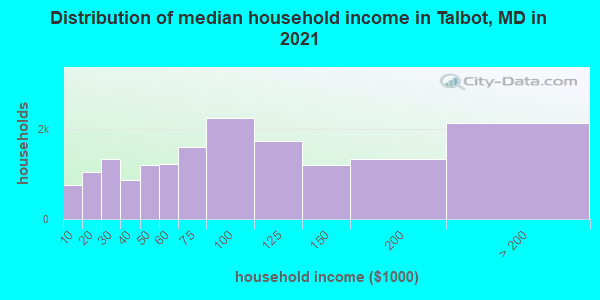 Distribution of median household income in Talbot, MD in 2022