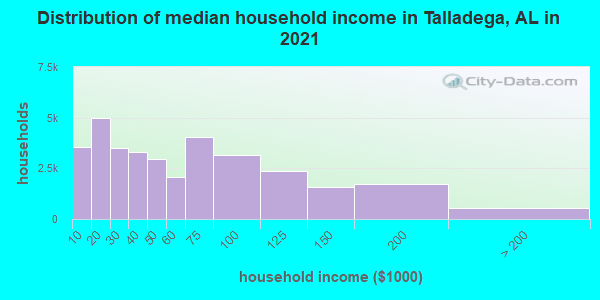 Distribution of median household income in Talladega, AL in 2022