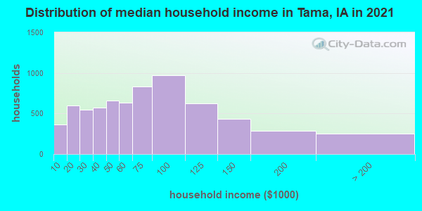 Distribution of median household income in Tama, IA in 2022