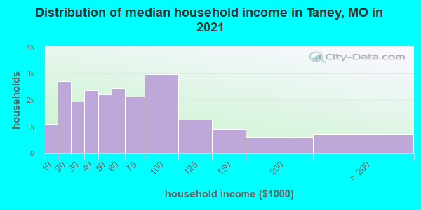 Distribution of median household income in Taney, MO in 2022