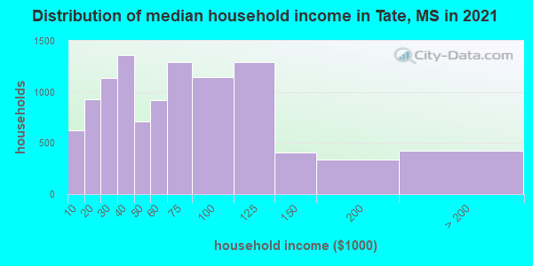 Distribution of median household income in Tate, MS in 2022