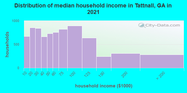 Distribution of median household income in Tattnall, GA in 2019