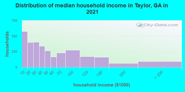 Distribution of median household income in Taylor, GA in 2019
