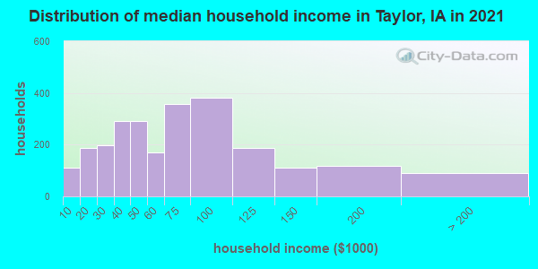 Distribution of median household income in Taylor, IA in 2022