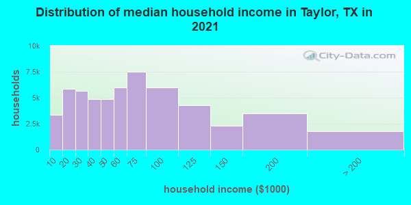 Distribution of median household income in Taylor, TX in 2021
