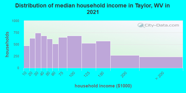 Distribution of median household income in Taylor, WV in 2022