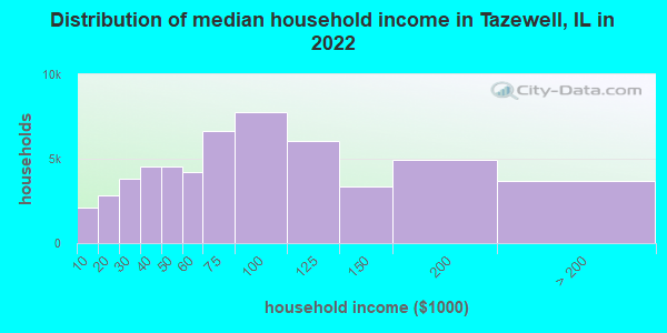 Distribution of median household income in Tazewell, IL in 2022