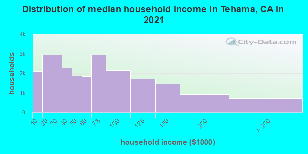 Distribution of median household income in Tehama, CA in 2022