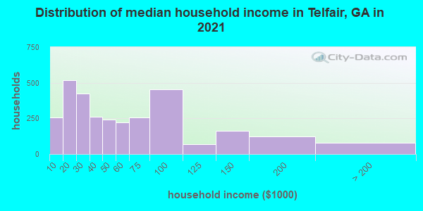 Distribution of median household income in Telfair, GA in 2019