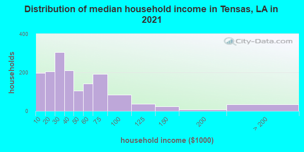 Distribution of median household income in Tensas, LA in 2019