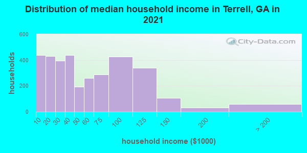 Distribution of median household income in Terrell, GA in 2019