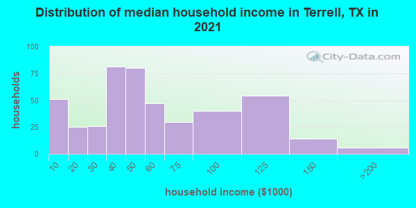 Distribution of median household income in Terrell, TX in 2022