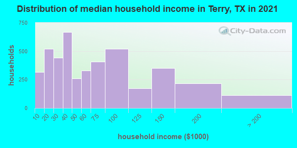 Distribution of median household income in Terry, TX in 2022