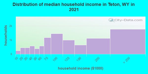 Distribution of median household income in Teton, WY in 2022