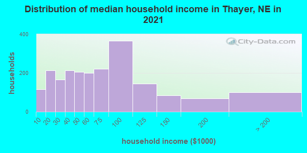 Distribution of median household income in Thayer, NE in 2022