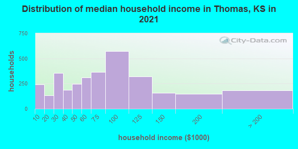 Distribution of median household income in Thomas, KS in 2022