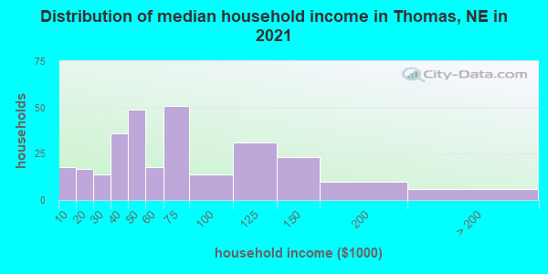 Distribution of median household income in Thomas, NE in 2022