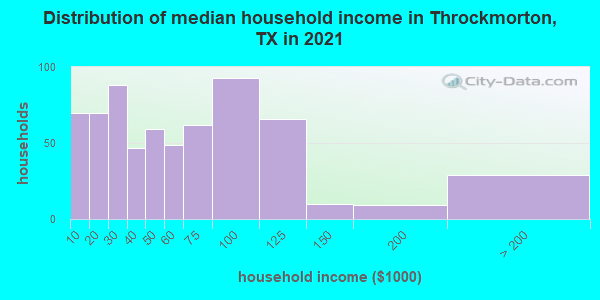 Distribution of median household income in Throckmorton, TX in 2022