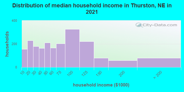 Distribution of median household income in Thurston, NE in 2022