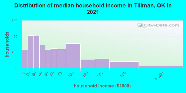 Distribution of median household income in Tillman, OK in 2022