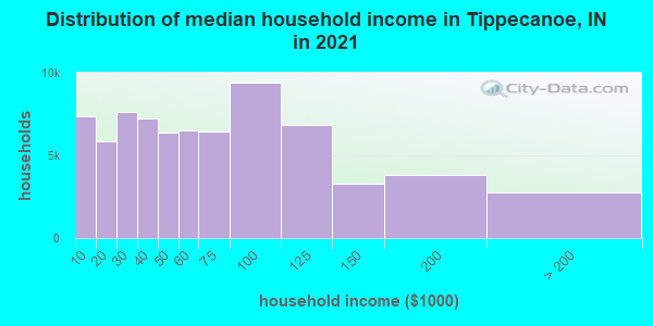 Distribution of median household income in Tippecanoe, IN in 2022