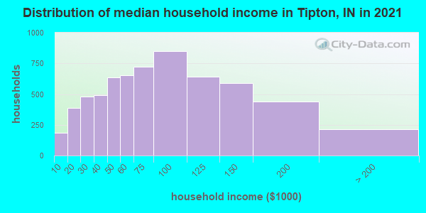 Distribution of median household income in Tipton, IN in 2022