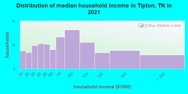 Distribution of median household income in Tipton, TN in 2022
